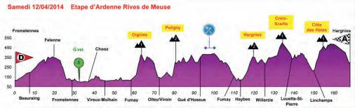 Hhenprofil Circuit des Ardennes International 2014 - Etappe 2