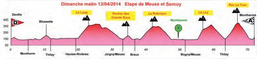 Hhenprofil Circuit des Ardennes International 2014 - Etappe 3