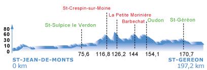 Hhenprofil Circuit Cycliste Sarthe - Pays de la Loire 2014 - Etappe 1