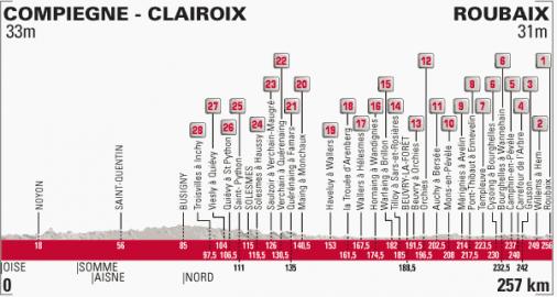 Vorschau 112. Paris - Roubaix - Profil