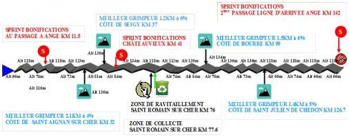 Hhenprofil Tour du Loir et Cher E Provost 2014 - Etappe 4