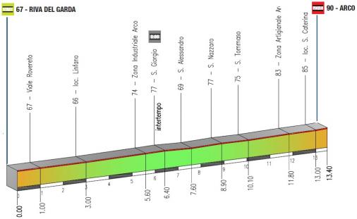 Hhenprofil Giro del Trentino 2014 - Etappe 1
