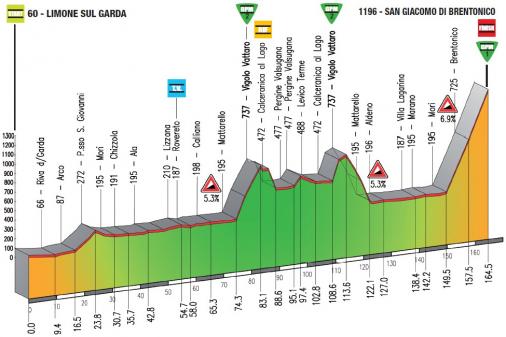 Hhenprofil Giro del Trentino 2014 - Etappe 2