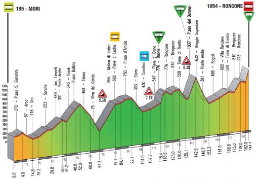 Hhenprofil Giro del Trentino 2014 - Etappe 3