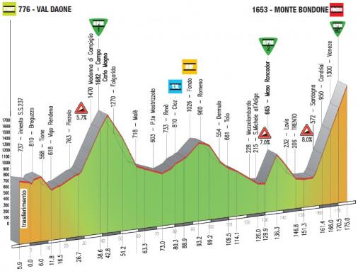 Hhenprofil Giro del Trentino 2014 - Etappe 4