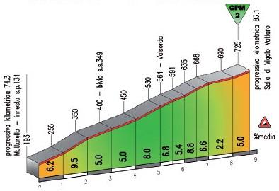 Hhenprofil Giro del Trentino 2014 - Etappe 2, Vigolo Vattaro (1. Passage)