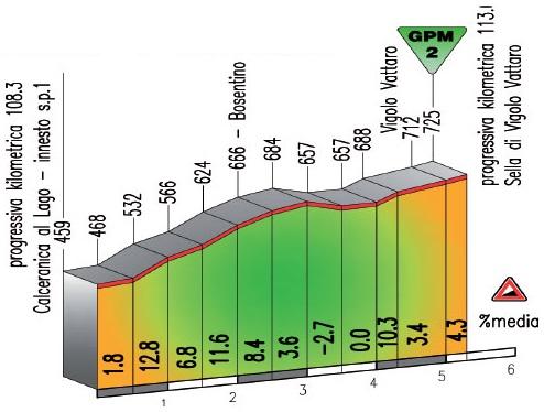 Hhenprofil Giro del Trentino 2014 - Etappe 2, Vigolo Vattaro (2. Passage)