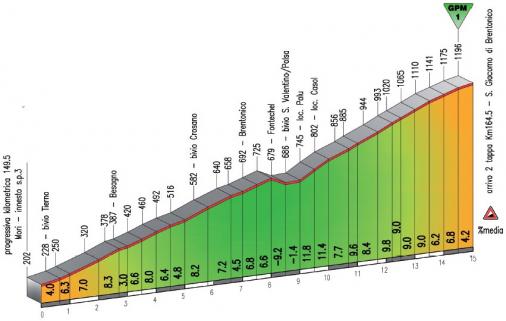 Hhenprofil Giro del Trentino 2014 - Etappe 2, San Giacomo di Brentonico