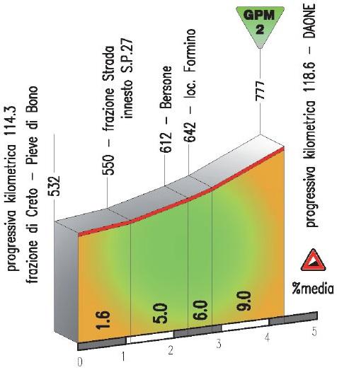 Hhenprofil Giro del Trentino 2014 - Etappe 3, Daone