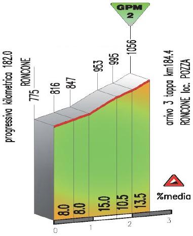 Hhenprofil Giro del Trentino 2014 - Etappe 3, Roncone