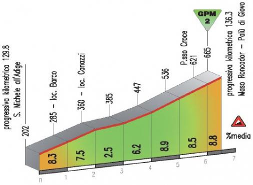 Hhenprofil Giro del Trentino 2014 - Etappe 4, Maso Roncador