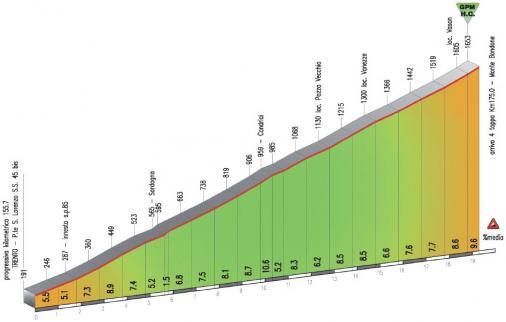 Hhenprofil Giro del Trentino 2014 - Etappe 4, Monte Bondone