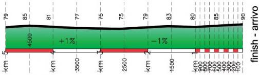 Hhenprofil Giro del Trentino 2014 - Etappe 1, letzte 5 km
