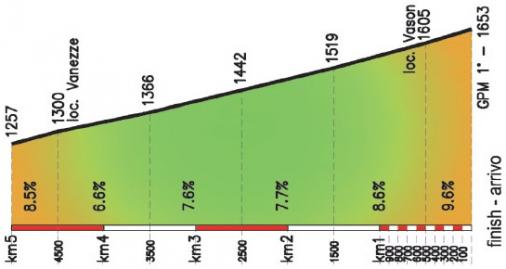 Hhenprofil Giro del Trentino 2014 - Etappe 4, letzte 5 km