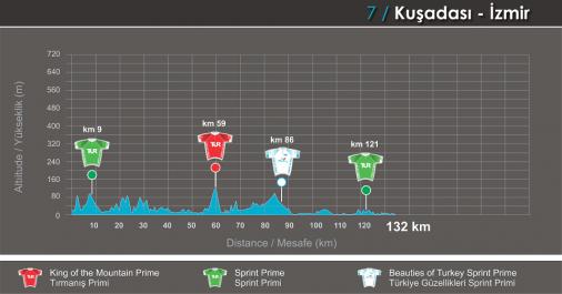 Hhenprofil Presidential Cycling Tour of Turkey 2014 - Etappe 7