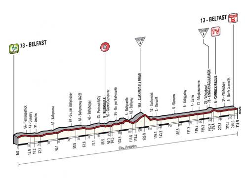 Höhenprofil Giro d´Italia 2014 - Etappe 2