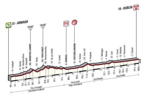 Höhenprofil Giro d´Italia 2014 - Etappe 3