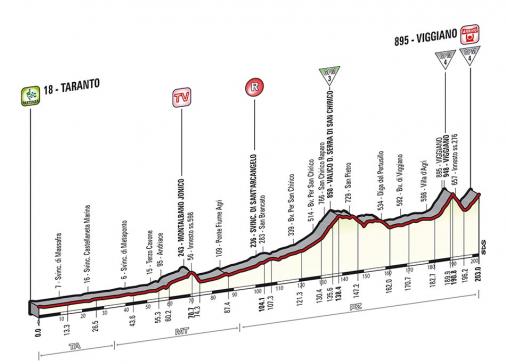 Höhenprofil Giro d´Italia 2014 - Etappe 5