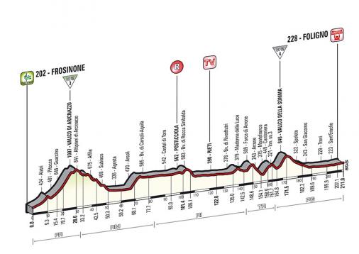 Höhenprofil Giro d´Italia 2014 - Etappe 7