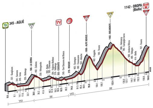 Höhenprofil Giro d´Italia 2014 - Etappe 14