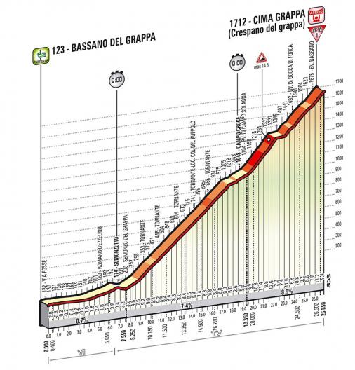 Höhenprofil Giro d´Italia 2014 - Etappe 19