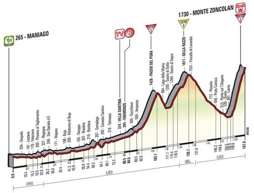Höhenprofil Giro d´Italia 2014 - Etappe 20