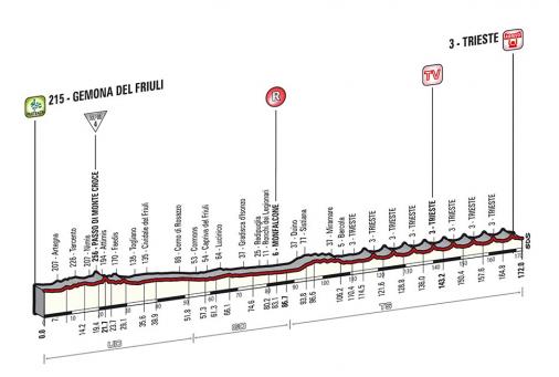 Höhenprofil Giro d´Italia 2014 - Etappe 21