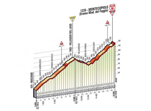 Höhenprofil Giro d´Italia 2014 - Etappe 8, Montecopiolo