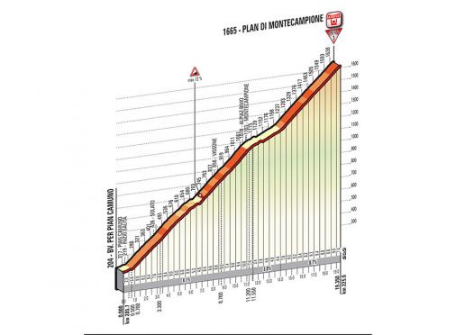 Höhenprofil Giro d´Italia 2014 - Etappe 15, Plan di Montecampione