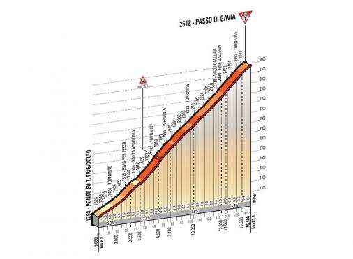 Höhenprofil Giro d´Italia 2014 - Etappe 16, Passo Gavia