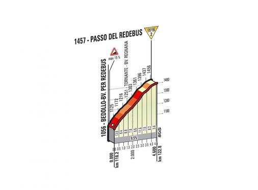 Höhenprofil Giro d´Italia 2014 - Etappe 18, Passo del Redebus