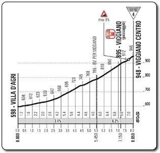 Höhenprofil Giro d´Italia 2014 - Etappe 5, Viggiano