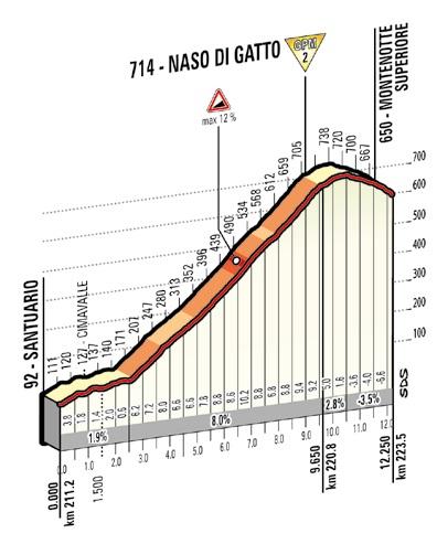 Höhenprofil Giro d´Italia 2014 - Etappe 11, Naso di Gatto