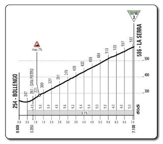 Höhenprofil Giro d´Italia 2014 - Etappe 14, La Serra