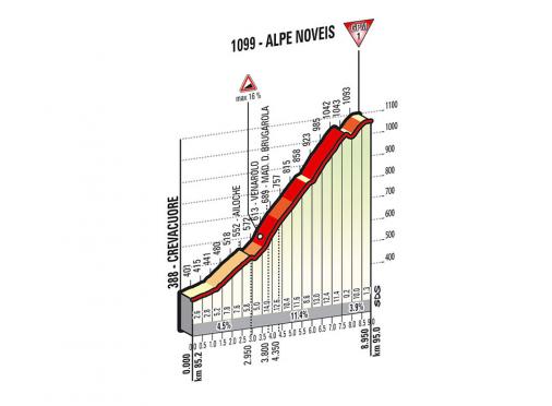 Höhenprofil Giro d´Italia 2014 - Etappe 14, Alpe Noveis