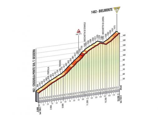 Höhenprofil Giro d´Italia 2014 - Etappe 14, Bielmonte