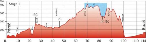 Hhenprofil Tour of Istria - Memorial Edi Rajkovic 2014 - Etappe 1
