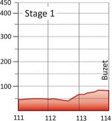Hhenprofil Tour of Istria - Memorial Edi Rajkovic 2014 - Etappe 1, letzte 3 km
