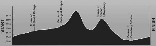 Höhenprofil Tour of the Gila 2014 - Etappe 4