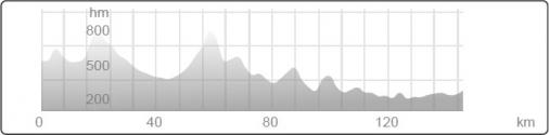 Hhenprofil Carpathian Couriers Race U-23 2014 - Etappe 5