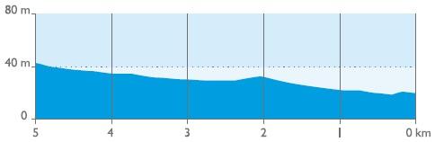 Höhenprofil 4 Jours de Dunkerque / Tour du Nord-pas-de-Calais 2014 - Etappe 2, letzte 5 km