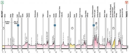 Höhenprofil-Übersicht Giro d´Italia 2014