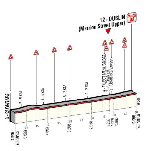 Höhenprofil Höhenprofil Giro d´Italia 2014 - Etappe 3, letzte 5,5 km