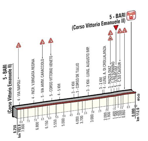 Höhenprofil Höhenprofil Giro d´Italia 2014 - Etappe 4, letzte 8,25 km