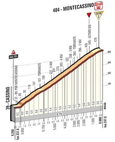 Höhenprofil Höhenprofil Giro d´Italia 2014 - Etappe 6, letzte 9,25 km