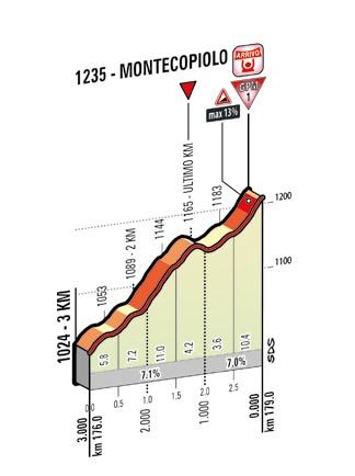 Höhenprofil Höhenprofil Giro d´Italia 2014 - Etappe 8, letzte 3 km