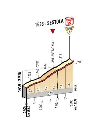 Höhenprofil Höhenprofil Giro d´Italia 2014 - Etappe 9, letzte 3 km