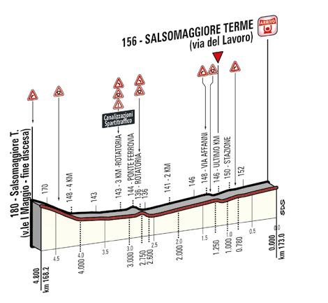 Höhenprofil Höhenprofil Giro d´Italia 2014 - Etappe 10, letzte 4,8 km