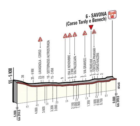 Höhenprofil Höhenprofil Giro d´Italia 2014 - Etappe 11, letzte 5 km