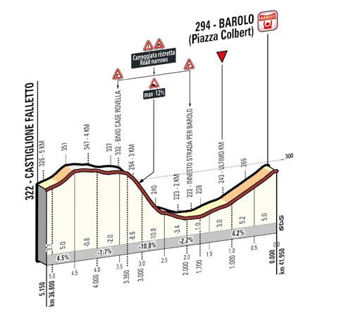 Höhenprofil Höhenprofil Giro d´Italia 2014 - Etappe 12, letzte 5,15 km